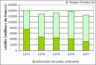 Investissements dans la construction de routes, 1973-1977