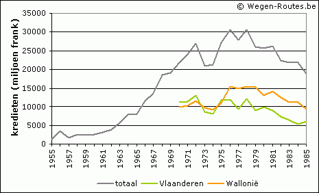Kredieten voor aanleg en onderhoud van de wegeninfrastructuur, 1955-1985