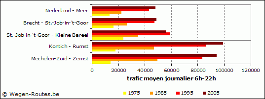 Graphique du développement du trafic