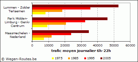 Visualisation graphique du développement du trafic